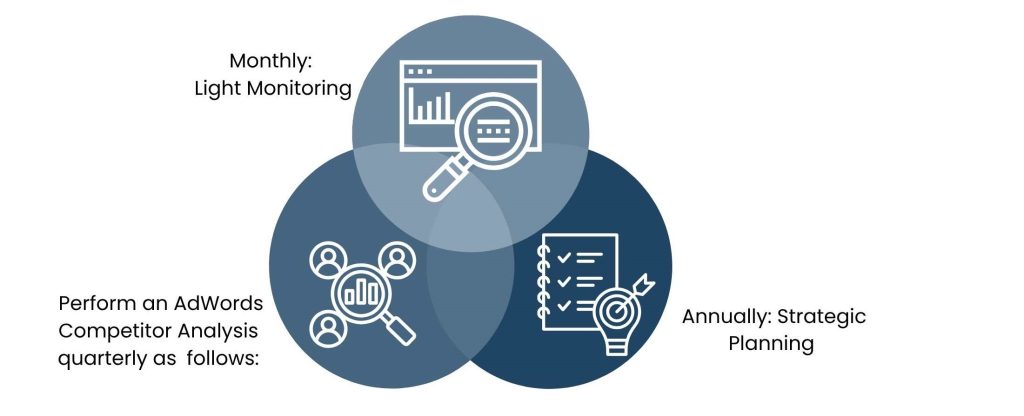 Integrating AdWords Competitor Analysis into Your Broader Digital Strategy - How frequently should you do AdWords Competitor Analysis?